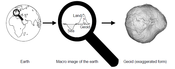 Geoid Geoid je teoretické těleso, jehož povrch vždy protíná gravitační