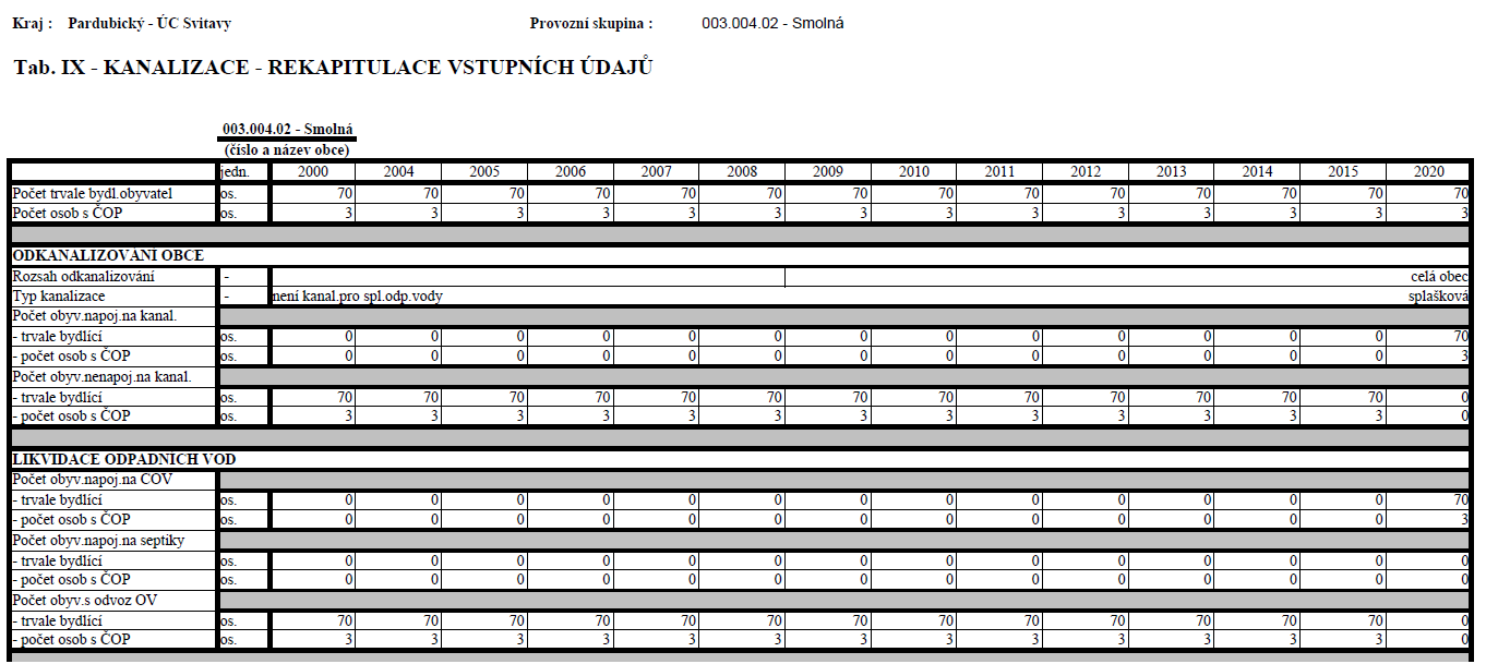 Tabulka IX KANALIZACE Rekapitulace