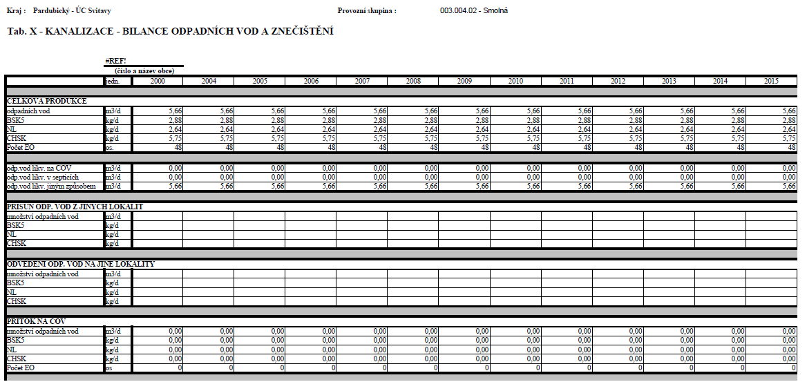 Tabulka X KANALIZACE-Bilance odpadních