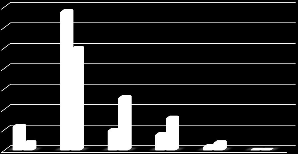 procenta Tabulka 12 Charakteristika dle BMI pacientky bez GDM pacientky s GDM počet žen procenta počet žen procenta 6 12 (%) % BMI<18,5 2 (%) 4 % 34 68 % 18,5-24,9 25 50 % 5 10 % 25-29,9 13 26 % 4 8