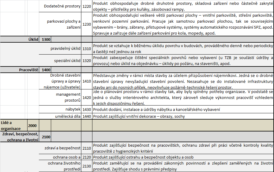 Přílohy/Příloha B klasifikace FM