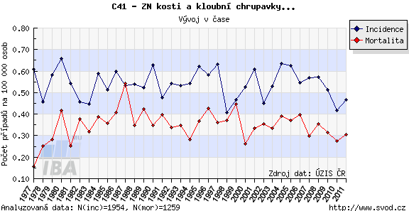 PŘÍLOHY Příloha č. 1: Grafické znázornění incidence a mortality v ČR Zdroj: DUŠEK, Ladislav a kol.