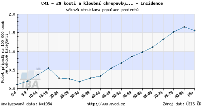 Příloha č. 2: Grafické znázornění podle věkového rozložení v ČR Zdroj: DUŠEK, Ladislav a kol.