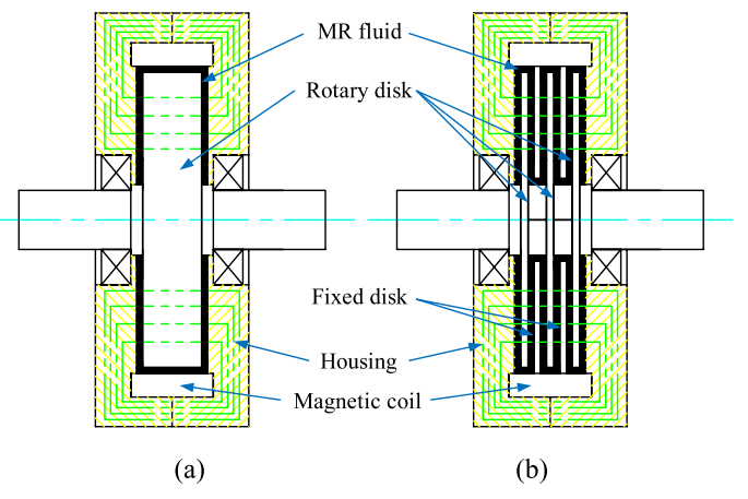 PŘEHLED SOUČASNÉHO STAVU POZNÁNÍ Magnetoreologické brzdy pracují ve smykovém režimu.