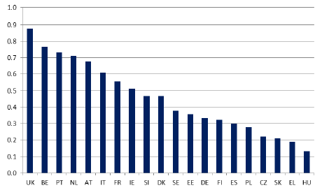 Využívání služeb egovernmentu občany stáří 25 54 let (porovnání let 2012 a 2013) Poznámka: Jelikož se míra využívání služeb egovernmentu mezi jednotlivými skupinami výrazně liší, výběr populace v