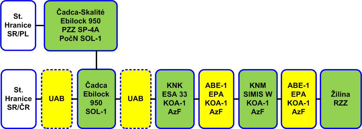 Výchozí stav ZZ V rámci předchozích staveb ŽSR byla vybudována nová SZZ v KNM (SIMIS W), KNK (ESA 33) a Čadci (Ebilock) včetně traťového stavědla Čadca