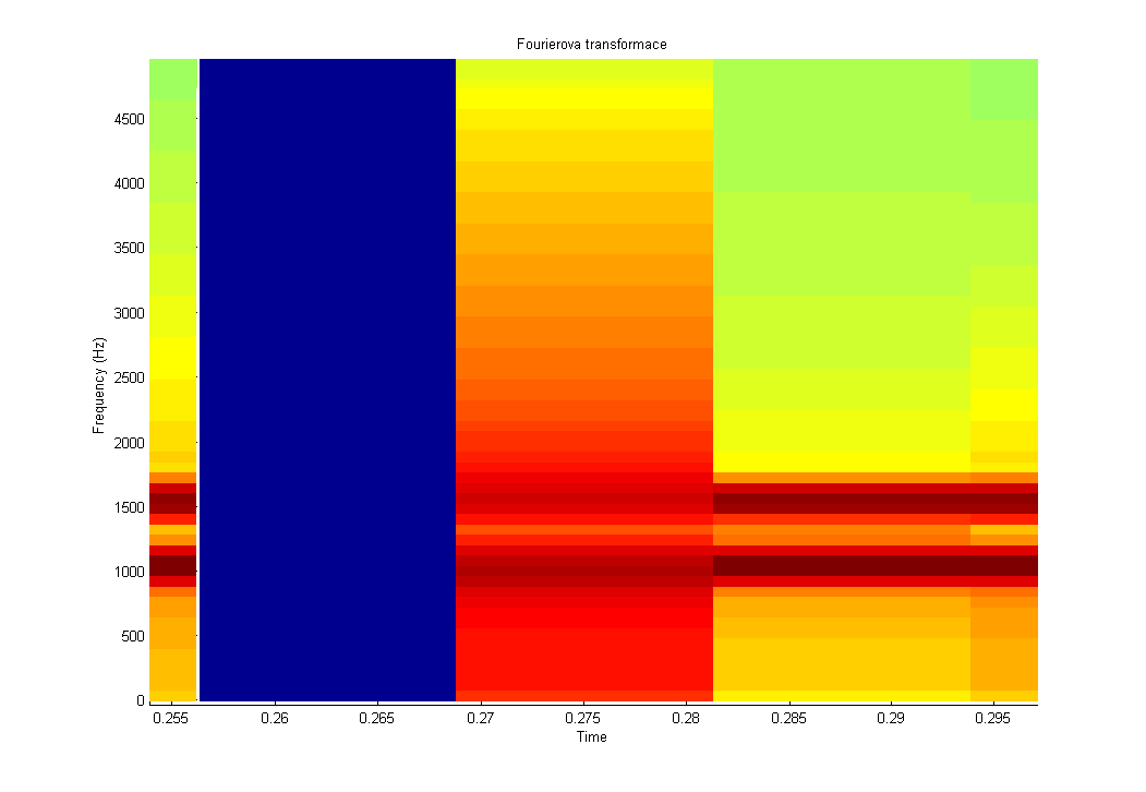 Obr. 11:Výřez časově frekvenční analýzy (N DTFT = 125, N overlap = 0)