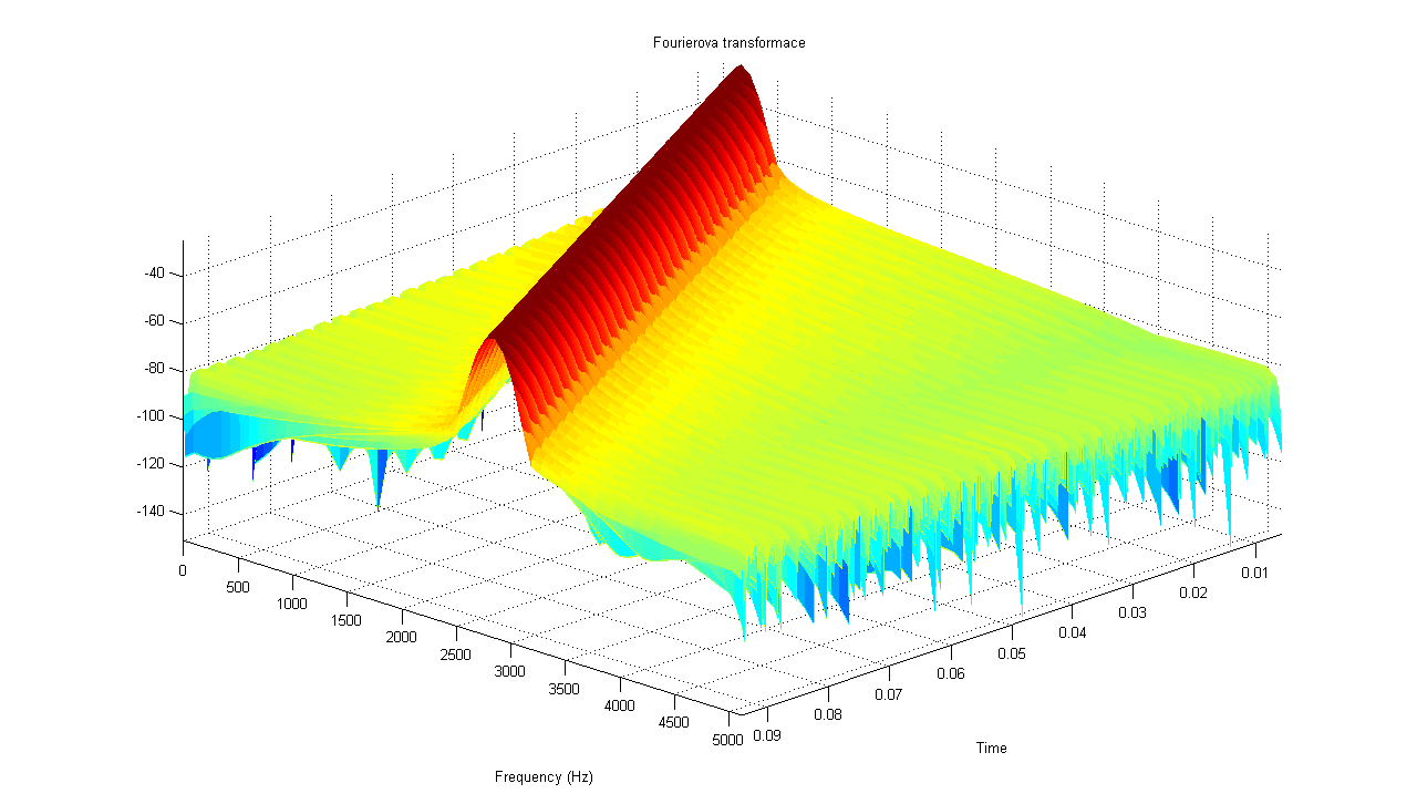 Obr. 13:Časově frekvenční analýza (Na vstupu rozmítaný sinusový signál od frekvence f v = 0-3 khz, obdelníkové okno, N DTFT = 120, N overlap = 119)