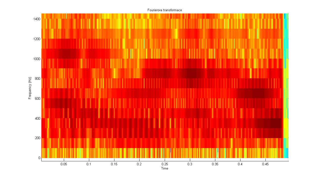 Obr.15: Analýza zvuku houslí FFT 1 (N=8000, N DTFT = 800, N overlap = 780) Obr.