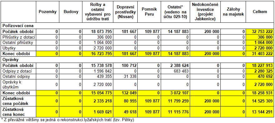 Vývoj dlouhodobého hmotného majetku společnosti za období od 1.6.2013 do 31.5.2014 (v Kč) Příloha Výroční zprávy - Účetní závěrka se zprávou auditora - jsou zveřejněny na webových stránkách www.