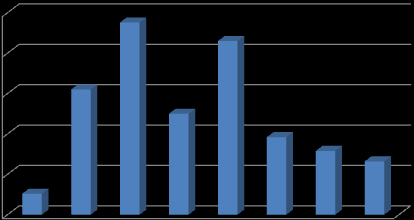 56 a více let 33% Do 25 let 9% 26-55 let 58% Graf 1.5 Kategorizovaný věk (N=303) Rozloţení věku dotázaných v desetiletém rozmezí ukazuje graf 1.6. Věkové rozdělení obsahuje dva mody.