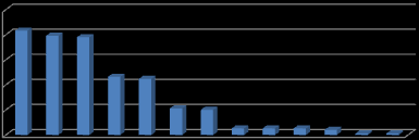 25 20 15 10 5 0 Graf 3.4 Zdroj informací z oblasti sociálních služeb (%, N=303) Zpŧsob zajišťování informací z oblasti sociálních sluţeb jednotlivými cílovými mi osob je zřejmý z tabulky 15 v příloze.