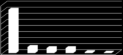 100% 90% 80% 70% 60% 50% 40% 30% 20% 10% 0% Jiná možnost Ústavní péče Týdenní pobyty Chráněné bydlení Docházka do denního centra, denního stacionáře Domácí péče Graf 6.