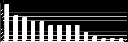 3 2,5 2 1,5 1 0,5 0 2. Rozšíření poradenství pro různé oblasti života 1. Rozšíření informovanosti pro různé oblasti života 11.