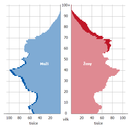 Demografický vývoj Strom života, ČR, 31.12.