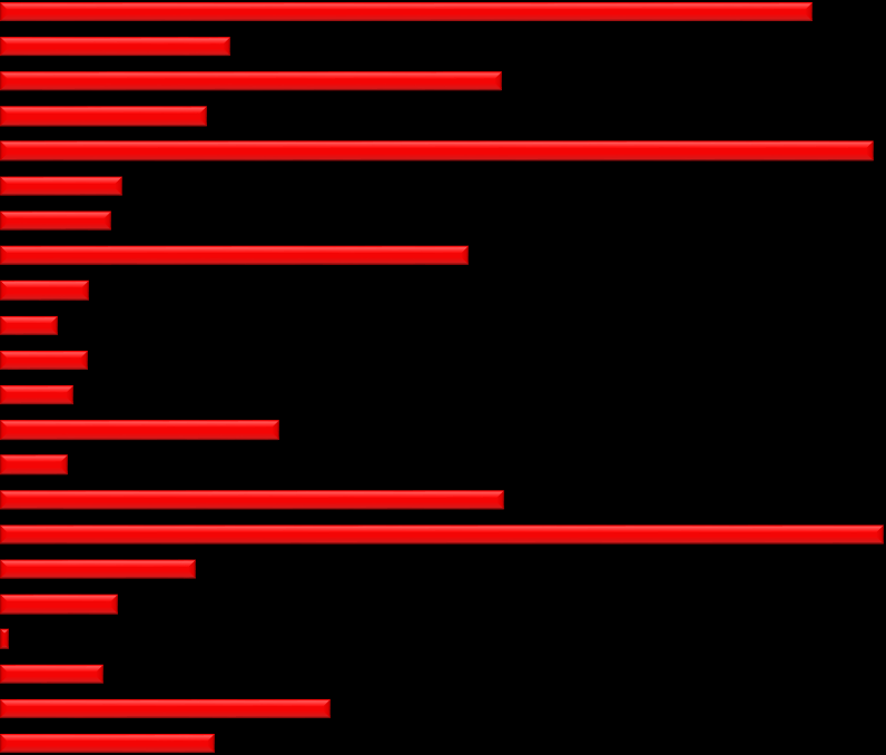 3.4.3 Grafické srovnání výše přímých škod způsobených požáry Bruntál 4 284,8 Krnov Rýmařov 4 424,8 3 743,6 Frýdek-Místek Frýdlant nad Ostravicí 7,3 9 975, Jablunkov Třinec 28, 2 82,5 Bohumín 7 498,8