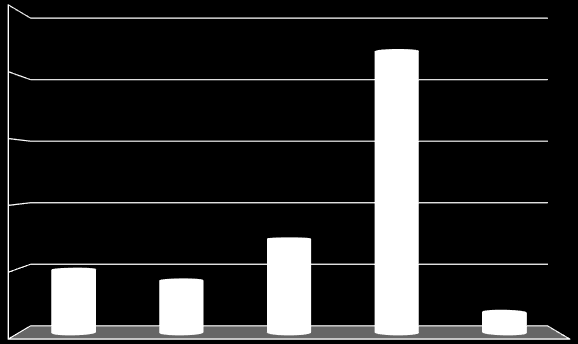 tis. Kč tis. Kč 5.4.4 Grafické srovnání přímých škod způsobených požáry Kč přepočtených na obyvatel 35, 28, 292, 2, 97,7 52,68 4, 95,6 97,47 7,, Ostrava Praha Brno Plzeň České Budějovice 5.4.5 Grafické srovnání uchráněných hodnot u požárů v Kč přepočtených na obyvatel 5, 33,57 2, 9, 6, 436, 3, 29,83 24,66 9,59, Ostrava Praha Brno Plzeň České Budějovice Pozn.