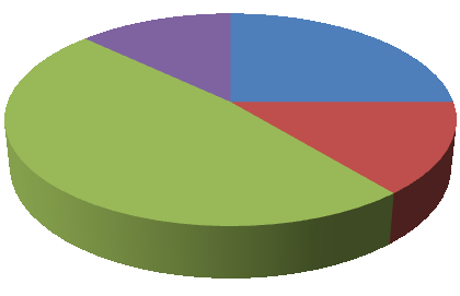 Graf č. 6: Struktura vzdělání zaměstnanců holdingu v roce 2010 9% 16% 54% 21% Doktorské Inženýrské Bakalářské Ostatní Zdroj: Výroční zprávy společnosti Graf č.