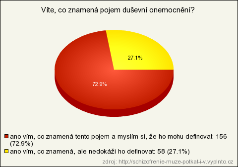 6.4 Výsledky empirického šetření Tabulka č. 1 Otázka č. 1: Víte, co znamená pojem duševní onemocnění?