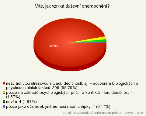 Tabulka č. 2 Otázka č. 2: Víte, jak vzniká duševní onemocnění? Pouze jako důsledek jiné nemoci např. chřipky 1 Pouze na základě psychologických příčin a 4 konfliktů tzn.