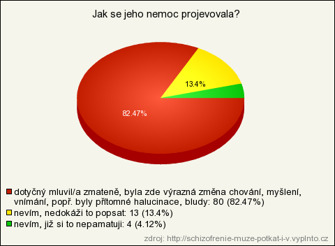 Tabulka č. 6 Otázka č. 6: Jak se jeho nemoc projevovala? Dotyčný mluvil/a zmateně, byla zde výrazná změna chování, myšlení, vnímání, popř.