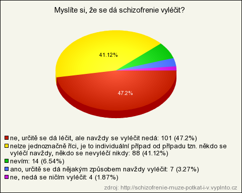 Tabulka č. 10 Otázka č. 10: Myslíte si, že se dá schizofrenie vyléčit?