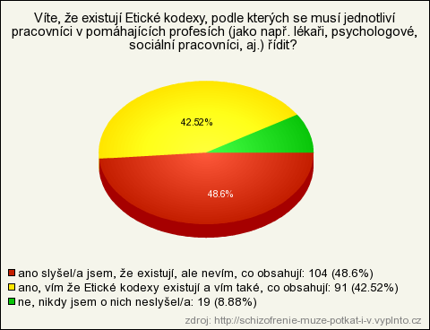 Tabulka č. 13 Otázka č. 13: Víte, že existují Etické kodexy, podle kterých se musí jednotliví pracovníci v pomáhajících profesích(jako např. lékaři, psychologové, sociální pracovníci, aj.) řídit?