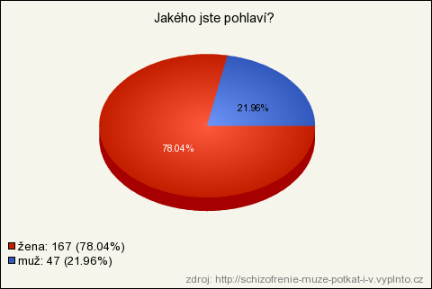 IDENTIFIKAČNÍ OTÁZKY Tabulka č. 19 Otázka č. 19: Jakého jste pohlaví? Muţ 47 Ţena 167 Graf č. 19 Pozn.