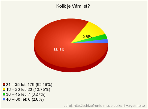 Tabulka č. 20 Otázka č. 20: Kolik je Vám let? a) 18 20 23 b) 21 35 178 c) 36 45 7 d) 46 60 6 e) 61 více 0 Graf č. 20 Pozn.