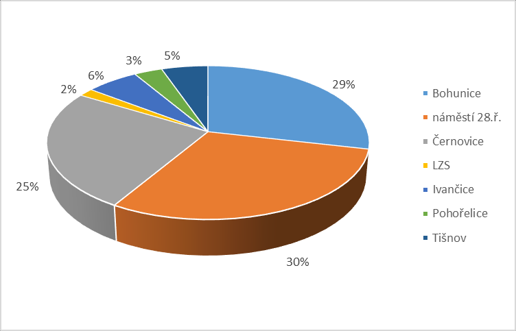 Graf č. 2 ÚO Blansko - podíl jednotlivých VZ na výjezdech ÚO Blansko V ÚO Brno bylo zrealizováno celkem 56.374 výjezdů, z toho 55.