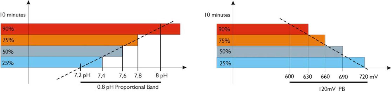 8. DÁVKOVÁNÍ 8.1. Proporcionální dávkování ph/redox Přístroj umožňuje automaticky řídit a monitorovat chemické dávkování prostřednictvím sond a nastavených hodnot ph/rx.