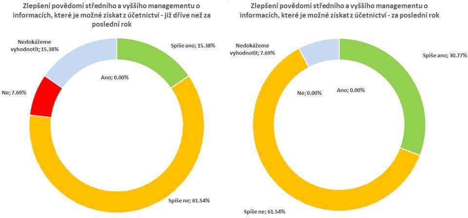 Otázka č. 2 Zlepšilo se povědomí středního a vyššího managementu o informacích, které je možné získat z účetnictví Vaší organizace? 7 Otázka č. 2 Komentáře Určitý posun je z důvodu vyhlášky č.