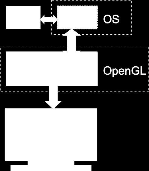 Obrázek 2.1: Činnost OpenGL Knihovna OpenGL neposkytuje systémově závislé funkce pro práci s okny, vytváření grafického uživatelského rozhraní nebo pro zpracování událostí.