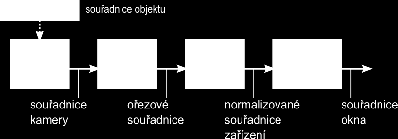 Obrázek 2.3: Jednotlivé kroky transformace vrcholů; up. orig.[9], str. 113 Modelovací transformace (modeling transformation) ovlivňují umístění a orientaci modelu.