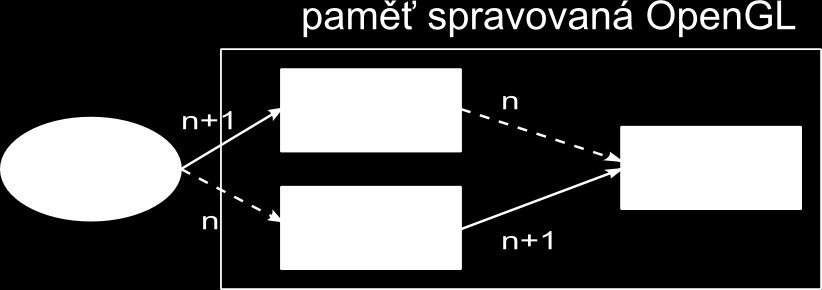 2.9 PBO Pro efektivnější práci s daty poskytuje OpenGL jako rozšíření dvě speciální struktury, objekt paměti vrcholů (vertex buffer object, VBO) a pro uchovávání obrazových dat analogicky objekt