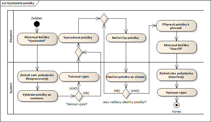 2016-08-26 19:16 3/6 Use case - management skladu UC11: Uskladnit položky Případ užití: Uskladnit položky ID:11 Stručný popis: Dojde k uskladnění požadovaných položek do skladu.