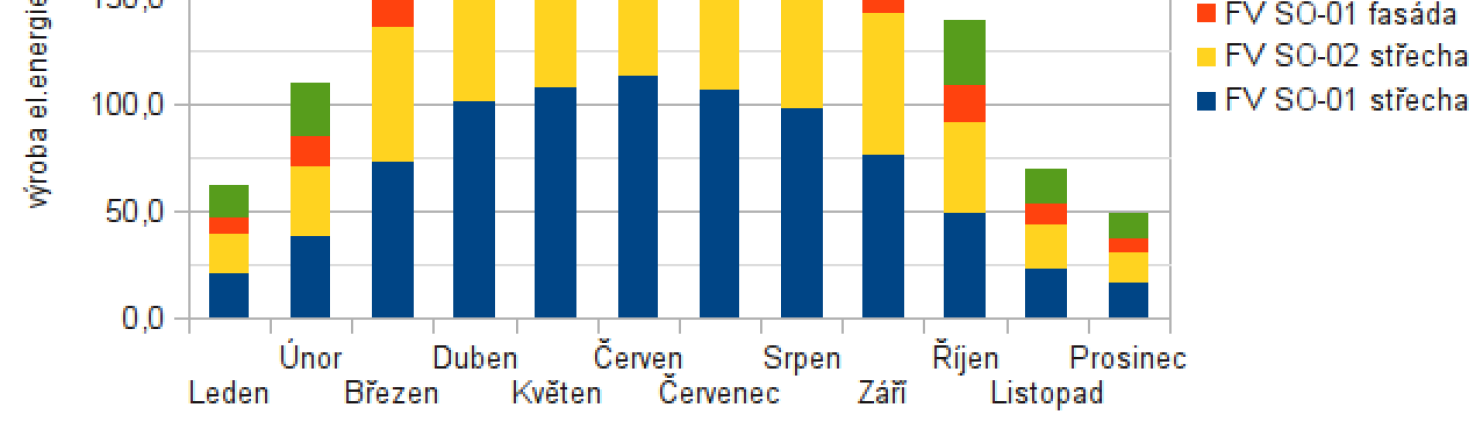 DENNÍ VÝROBA ELEKTRICKÉ ENERGIE PO MĚSÍCÍCH 2016 OPTIMALIZACE VÝKONU ROČNÍHO VÝKONU Pro porovnání FV fasáda srovnatelné plochy orientované na