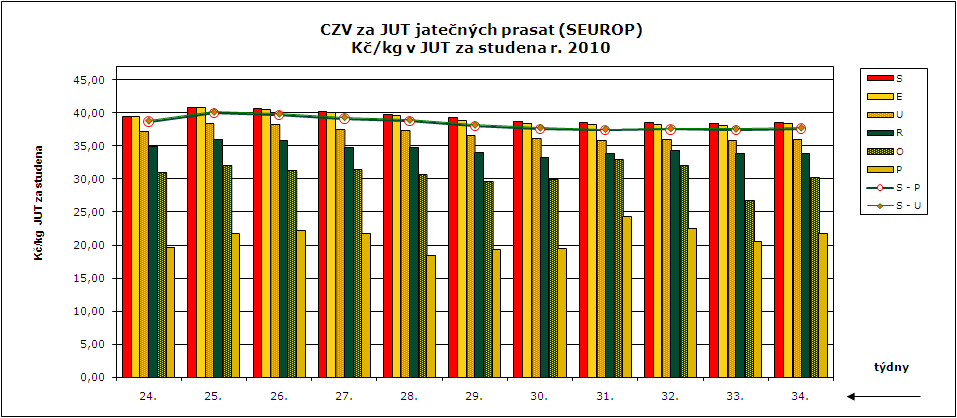 CENY ZEMĚDĚLSKÝCH VÝROBCŮ ZPENĚŽOVÁNÍ SEUROP - PRASATA CZV prasat za týden (16. 8.