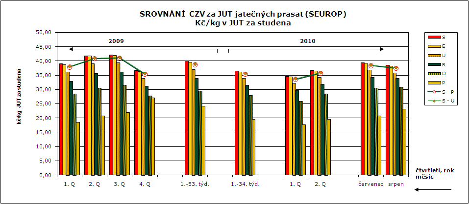 CENY ZEMĚDĚLSKÝCH VÝROBCŮ ZPENĚŽOVÁNÍ SEUROP - PRASATA CZV prasat za rok 2010 (1.-34.