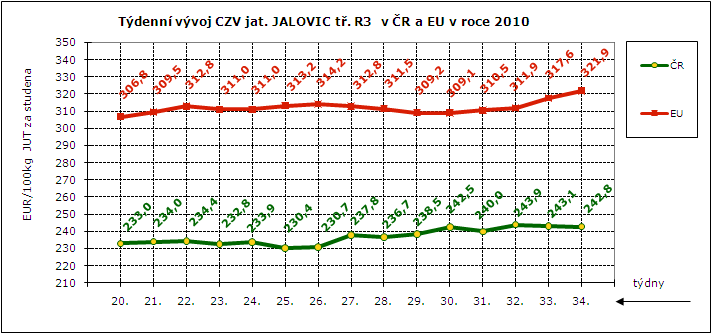 CENY ZEMĚDĚLSKÝCH VÝROBCŮ - ZPENĚŽOVÁNÍ SEUROP