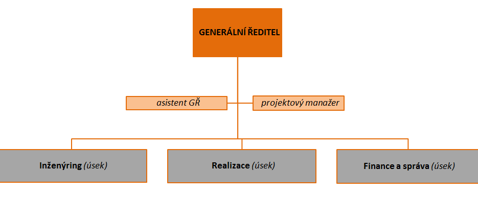 Organizační struktura společnosti: 2.