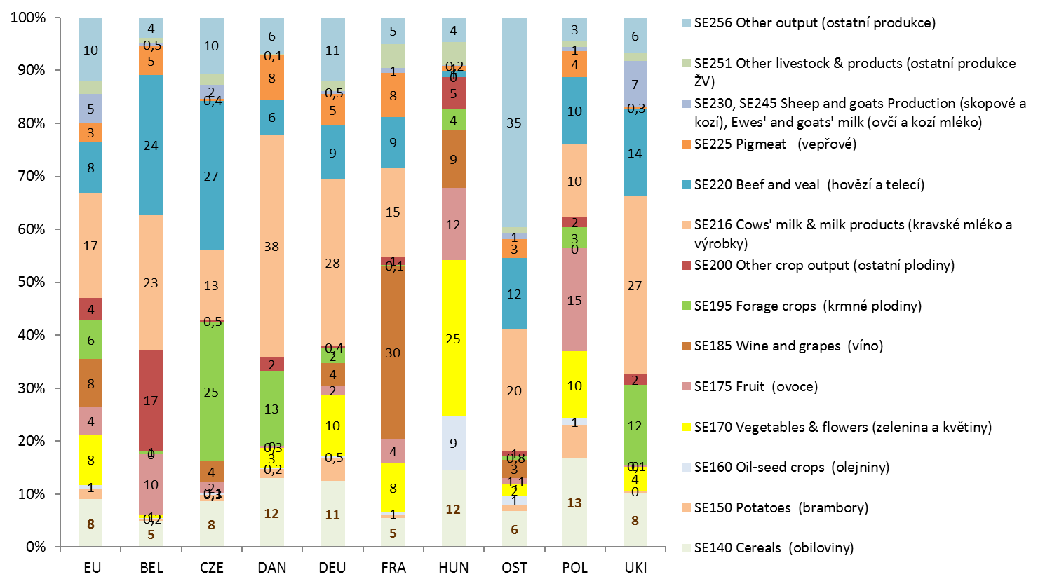 Comparison of organic farming - CZ vs.