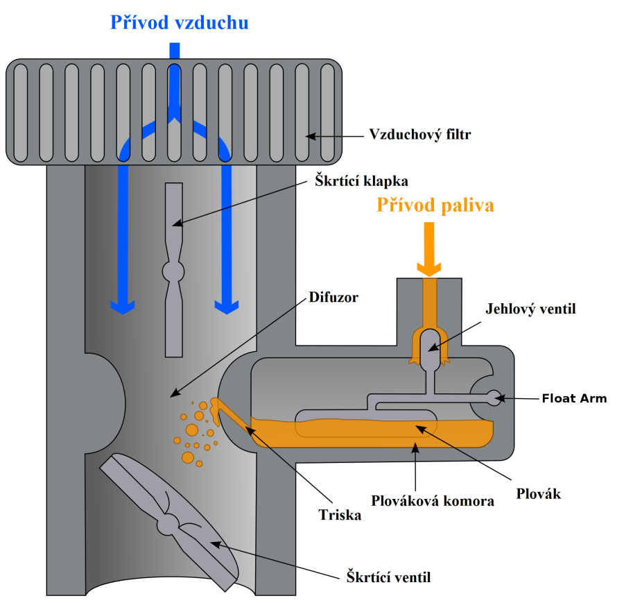 ČVUT v Praze, Fakulta dopravní - 43 - Karburátor se skládá z několika základních částí: Směšovací komora Difuzor Plováková komora Plovák Odvzdušňovací ventil Jehlový ventil Rozprašovací trubice