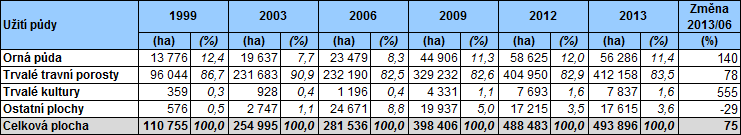 Vývoj užití zemědělské půdy v EZ Ke konci roku 2013 bylo ekologicky obhospodařováno téměř 500 tis.