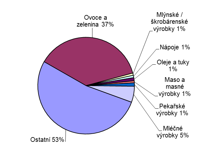 Hlavní distribuované kategorie biopotravin (2012) Hlavní distribuovanou kategorií biopotravin je dlouhodobě dětská výživa v rámci