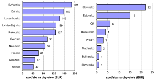 Evropa: 10 zemí s nejvyšší spotřebou na obyvatele a srovnání