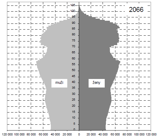 Graf č. 3 Složení obyvatel ČR dle věku v roce 2009 a odhad vývoje v roce 2066 Zdroj: ČSÚ (http://www.czso.