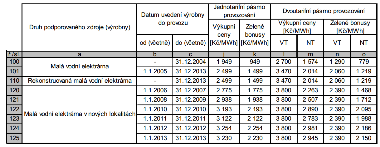 V případě režimu výkupních cen se prodá vyrobená elektřina po odečtu elektřiny do vlastní spotřeby distributorovi, který je povinen ji odebrat a to za cenu platnou v době připojení MVE.