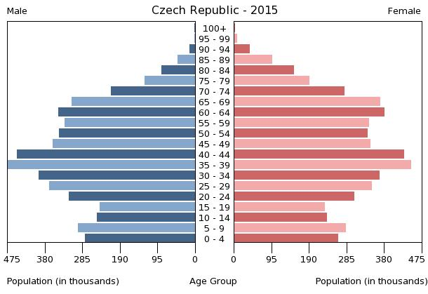 STANOVNIŠTVO Etničke skupine: Česi 64,3 %, Moravci 5 %, Slovaci 1,4 %, ostali 1,8 %, neopredijeljeni 27,5 %. Dobna struktura 0 14 godina 15 % (819.864 muškaraca / 776.