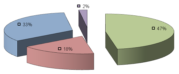 putovanja s jednim do tri noćenja - rekreacija, odmor i slobodno vrijeme 65,8 % - posjet rodbini, poznanicima 31,1 % - ostali privatni razlozi 3,1 % Koji način organiziranja odmora/bukiranja u 2014.